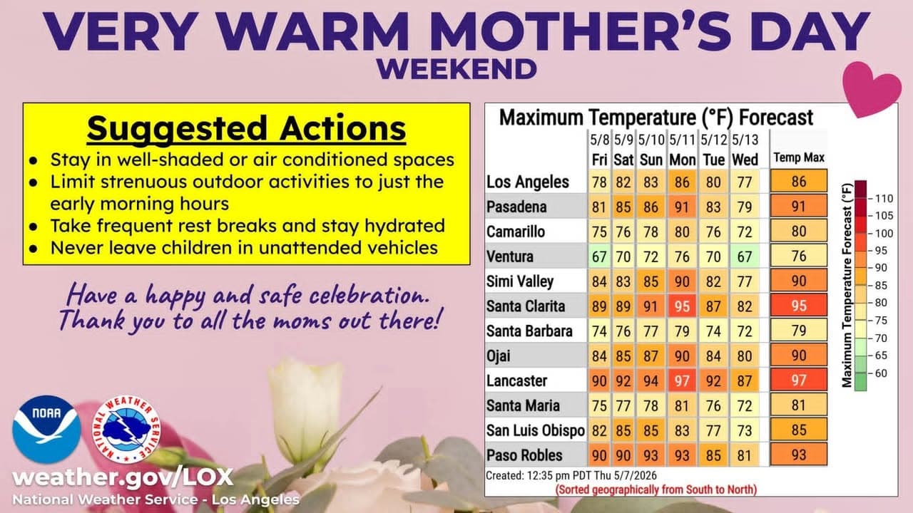 Temperatures will climb into next week, including Mother's Day. Factor the warm...