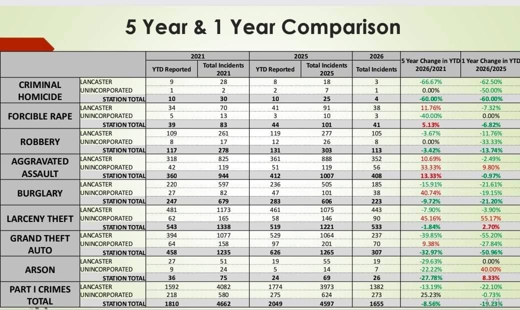 From Lancaster Police Department May CompStat crime data is now available. Each...