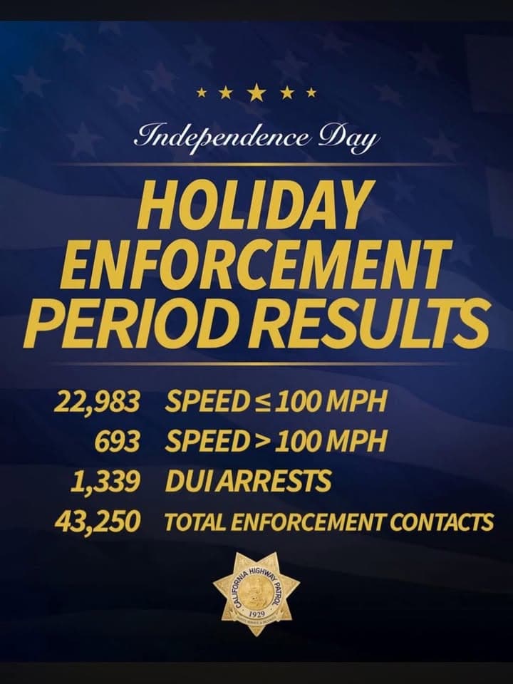 The results are in. During the Holiday Enforcement Period from 7/2-7/5, CHP...