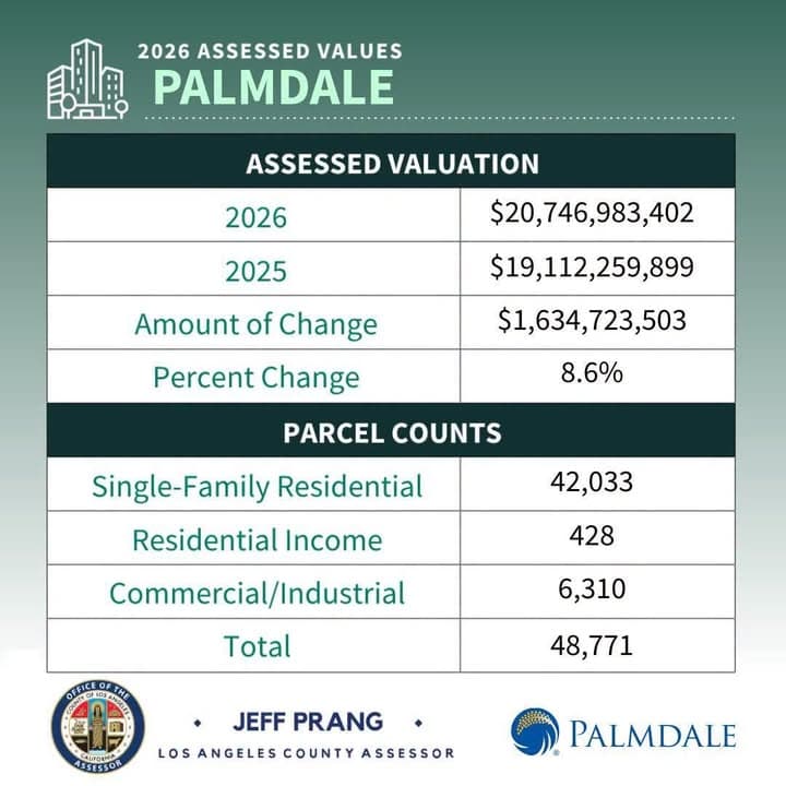 📈 Palmdale property values continue to grow! Palmdale’s total assessed property value...